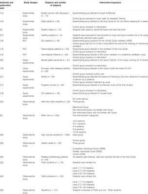 The Impact of Listening to, Reciting, or Memorizing the Quran on Physical and Mental Health of Muslims: Evidence From Systematic Review